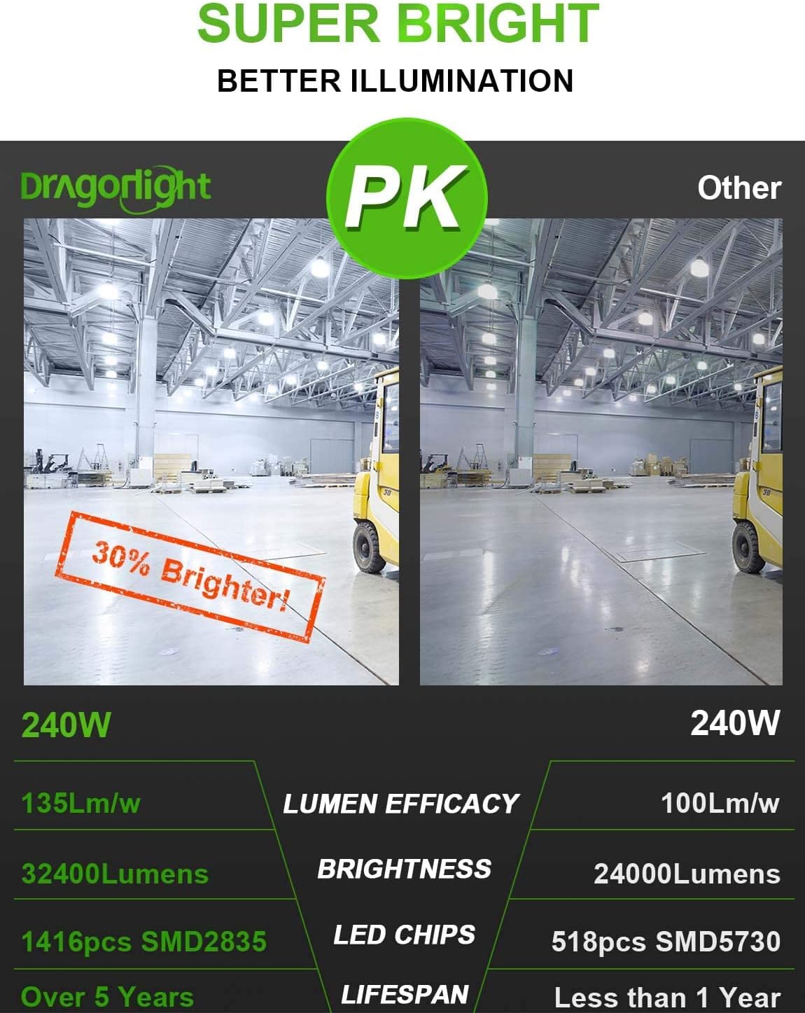 240 W Commercial Grade Corn LED Light Bulb Fanless, 1000 Watt MH/HPS Replacement, E39 Large Mogul Base LED Lamp 5000K Daylight 32,400Lumen-Toppalletfly