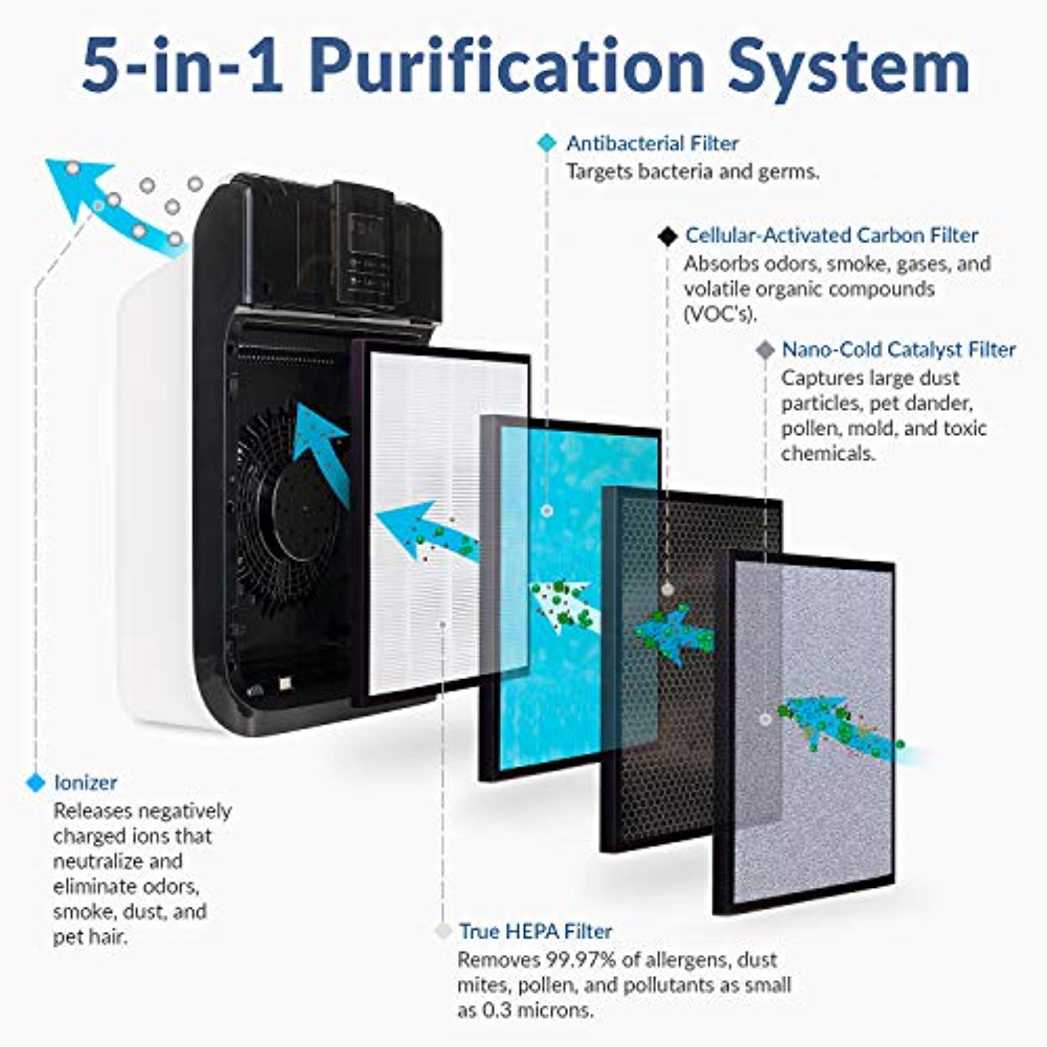Air Purifier, 5-in-1 Large Room Air Cleaner & Deodorizer for Allergies, Pets, Asthma, Smokers, Odors-Toppalletfly