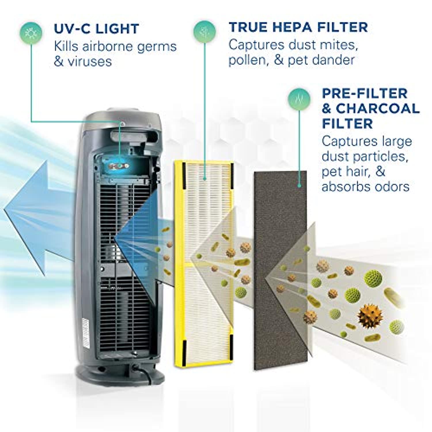 True HEPA Filter Air Purifier with UV Light Sanitizer, Eliminates Germs, Filters Allergies, Pollen, Smoke, Dust, Quiet 22 inch 4-in-1 Air Purifier-Toppalletfly